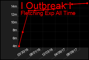 Total Graph of I Outbreak I