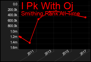 Total Graph of I Pk With Oj