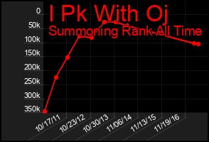 Total Graph of I Pk With Oj