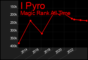 Total Graph of I Pyro
