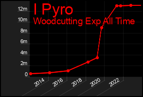Total Graph of I Pyro
