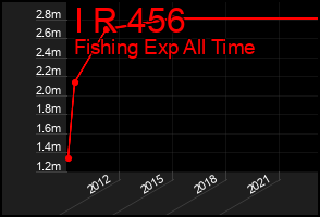 Total Graph of I R 456