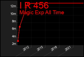 Total Graph of I R 456