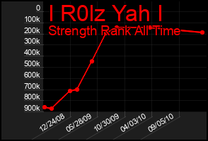 Total Graph of I R0lz Yah I