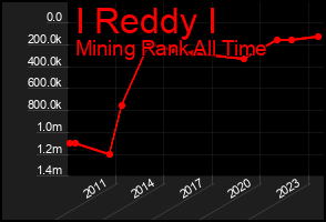 Total Graph of I Reddy I