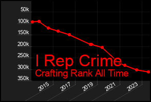Total Graph of I Rep Crime