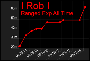 Total Graph of I Rob I