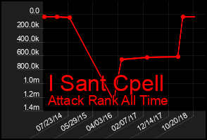 Total Graph of I Sant Cpell