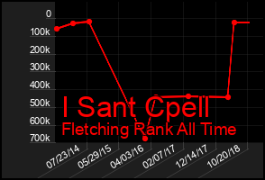 Total Graph of I Sant Cpell