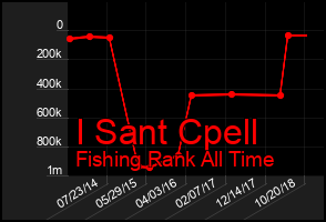 Total Graph of I Sant Cpell