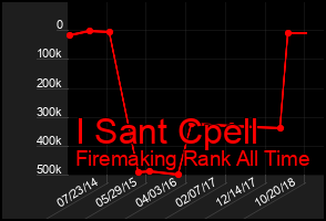 Total Graph of I Sant Cpell