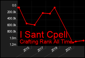 Total Graph of I Sant Cpell