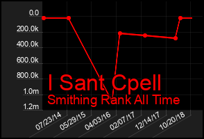 Total Graph of I Sant Cpell