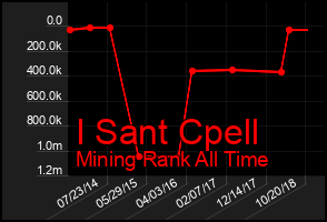 Total Graph of I Sant Cpell