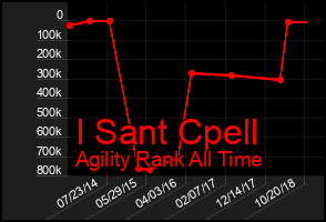 Total Graph of I Sant Cpell
