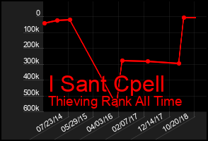 Total Graph of I Sant Cpell