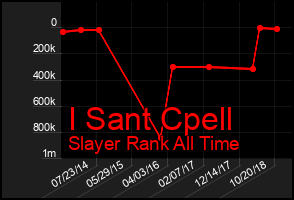 Total Graph of I Sant Cpell