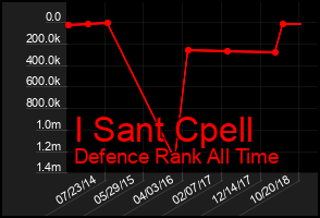 Total Graph of I Sant Cpell
