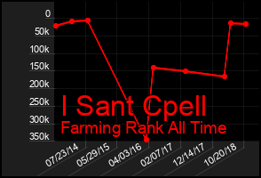 Total Graph of I Sant Cpell