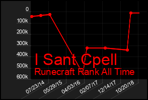 Total Graph of I Sant Cpell