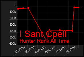 Total Graph of I Sant Cpell
