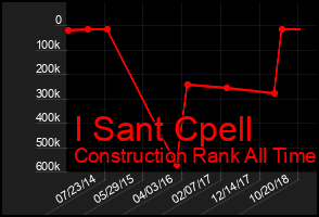 Total Graph of I Sant Cpell