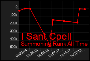 Total Graph of I Sant Cpell