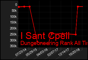 Total Graph of I Sant Cpell