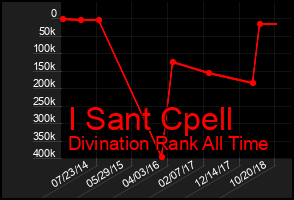 Total Graph of I Sant Cpell