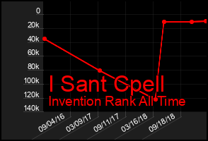Total Graph of I Sant Cpell