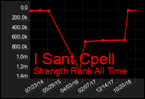 Total Graph of I Sant Cpell