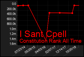 Total Graph of I Sant Cpell