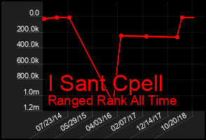 Total Graph of I Sant Cpell