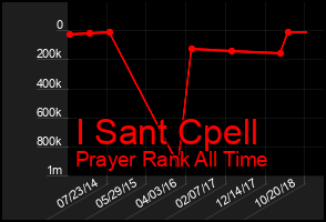 Total Graph of I Sant Cpell