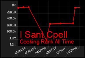 Total Graph of I Sant Cpell