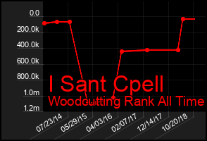 Total Graph of I Sant Cpell
