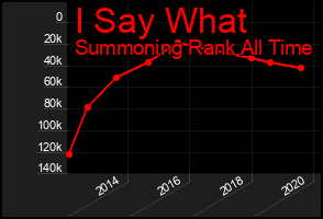 Total Graph of I Say What