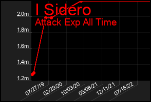 Total Graph of I Sidero