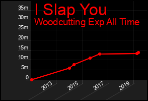 Total Graph of I Slap You