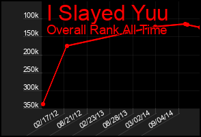 Total Graph of I Slayed Yuu