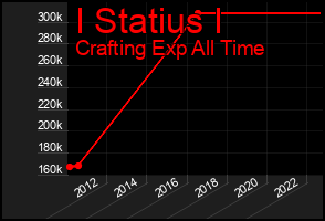 Total Graph of I Statius I