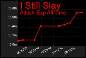 Total Graph of I Still Slay