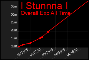 Total Graph of I Stunnna I