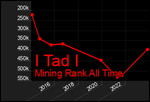 Total Graph of I Tad I