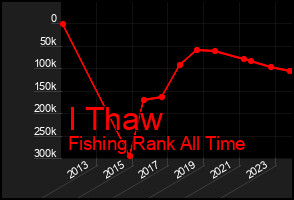 Total Graph of I Thaw