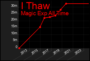 Total Graph of I Thaw