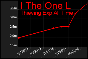 Total Graph of I The One L