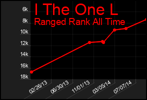 Total Graph of I The One L