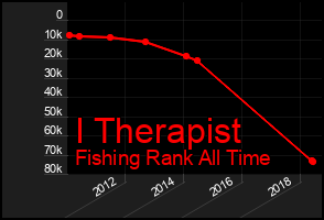 Total Graph of I Therapist