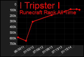 Total Graph of I Tripster I